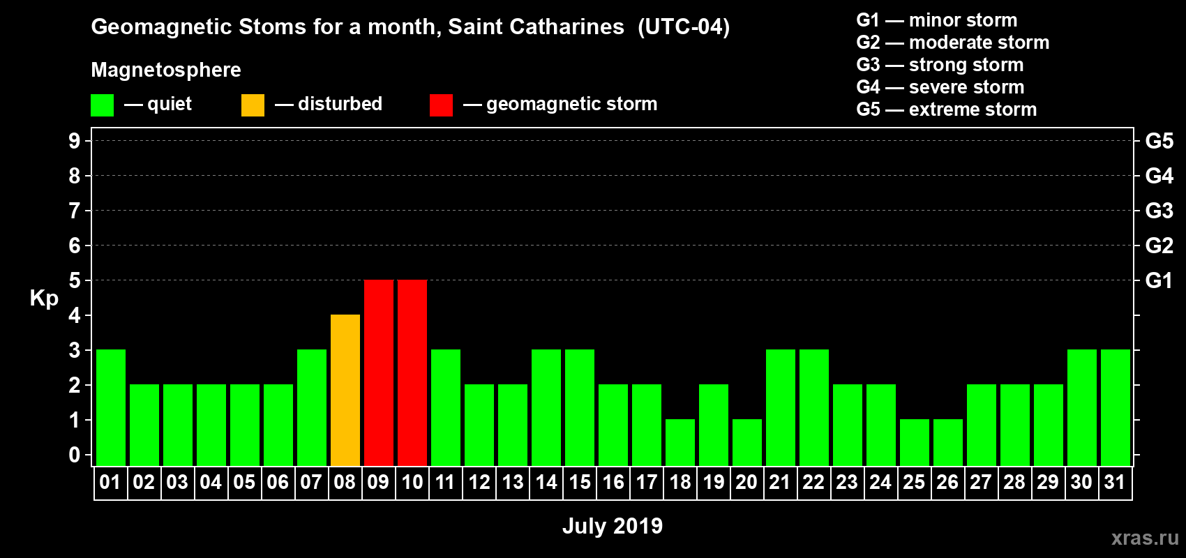 Changes in the maximum daily geomagnetic index Kp in July 2019