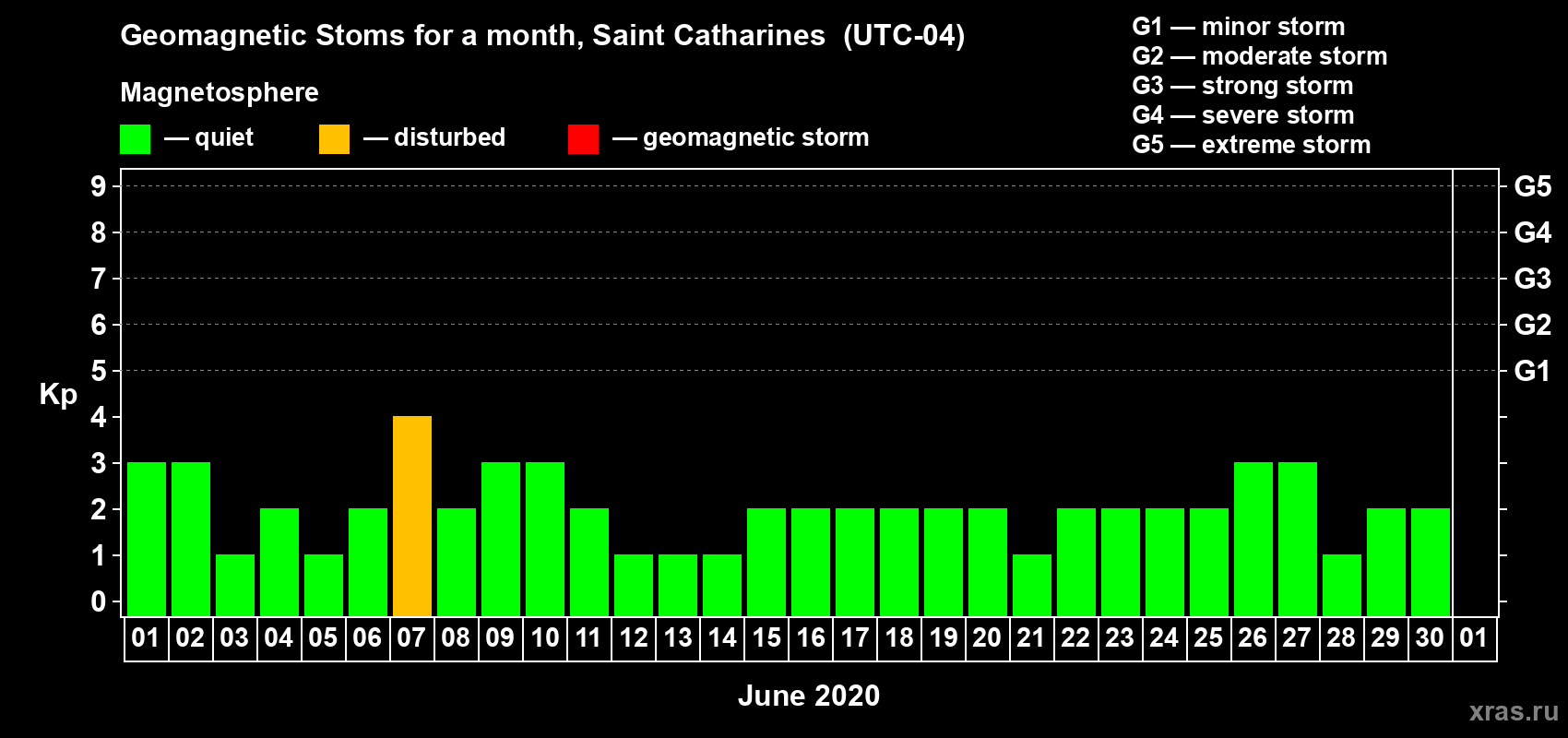 Changes in the maximum daily geomagnetic index Kp in June 2020
