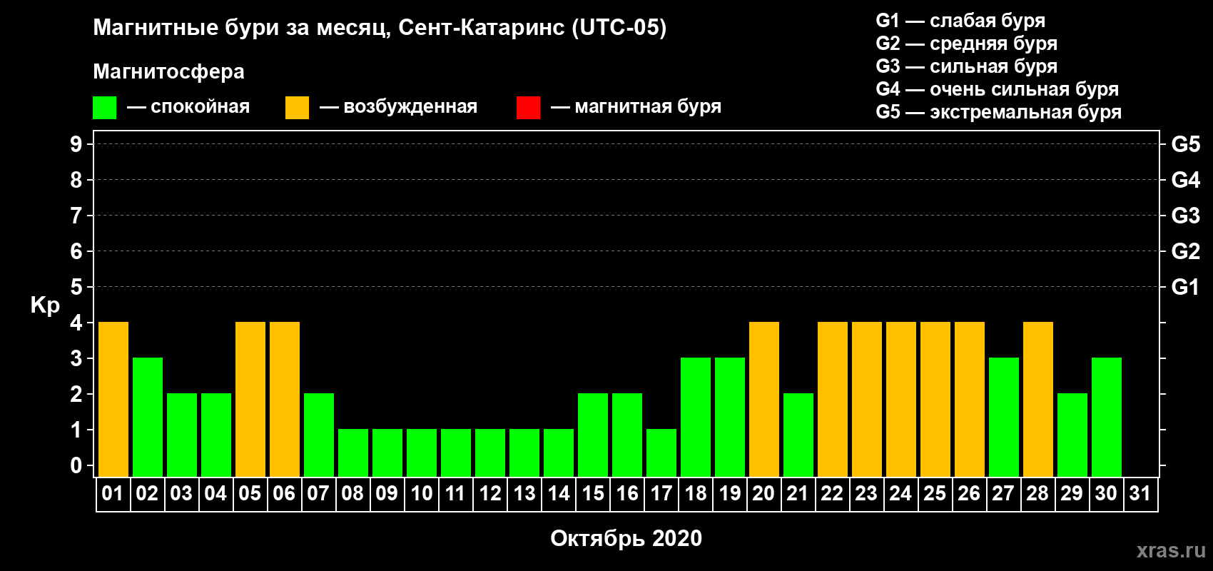 Изменения геомагнитного индекса Kp в октябре 2020 года