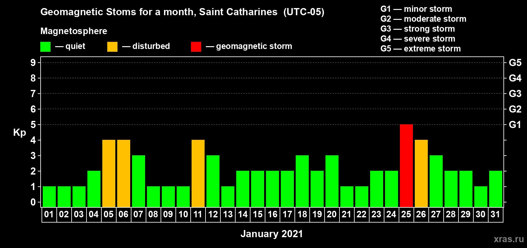 Changes in the maximum daily geomagnetic index Kp in January 2021