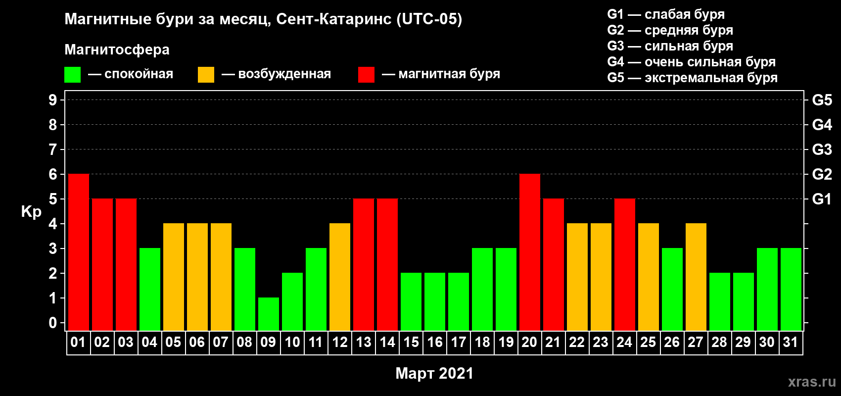 Изменения геомагнитного индекса Kp в марте 2021 года
