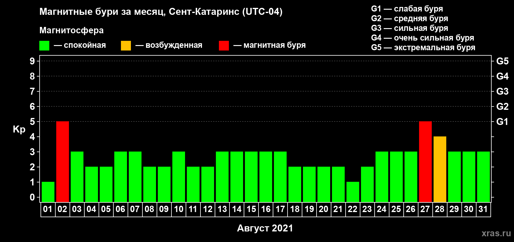 Изменения геомагнитного индекса Kp в августе 2021 года
