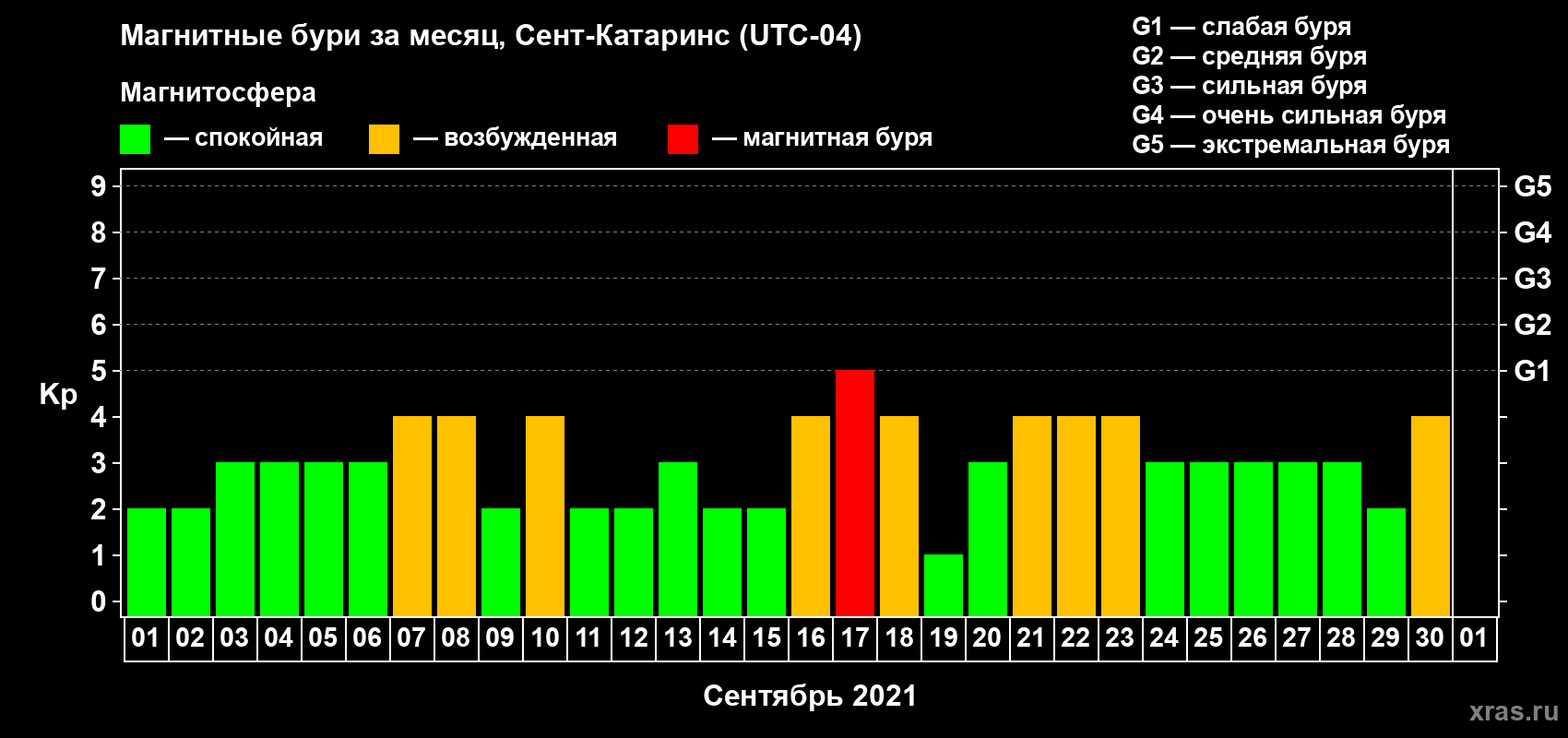 Изменения геомагнитного индекса Kp в сентябре 2021 года