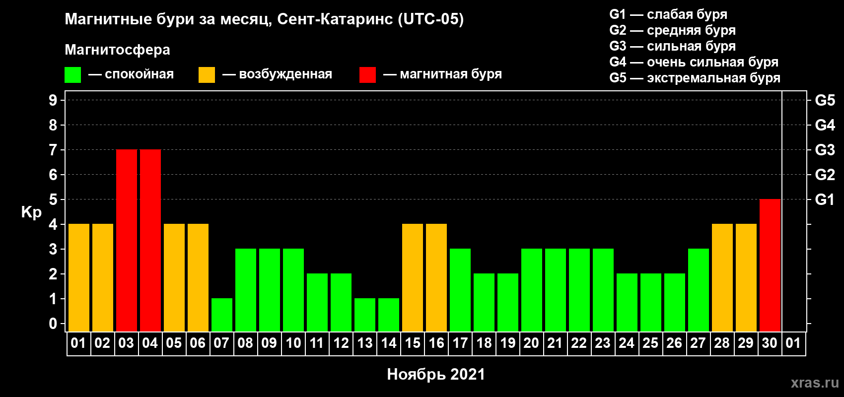Изменения геомагнитного индекса Kp в ноябре 2021 года