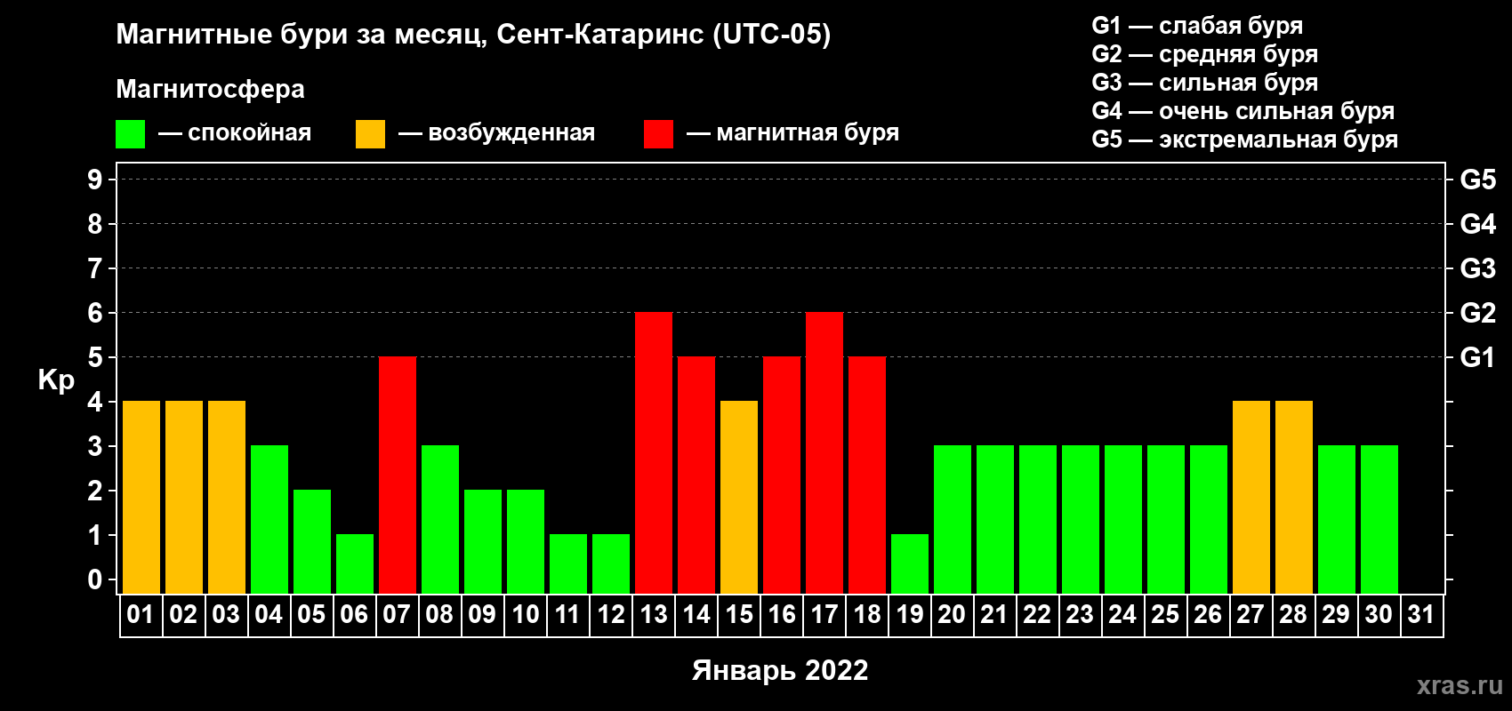 Изменения геомагнитного индекса Kp в январе 2022 года