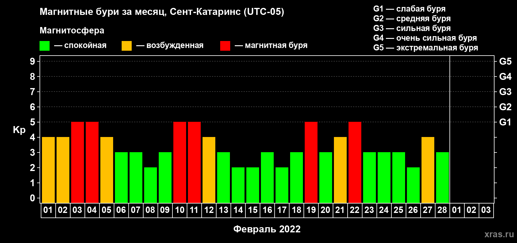 Изменения геомагнитного индекса Kp в феврале 2022 года