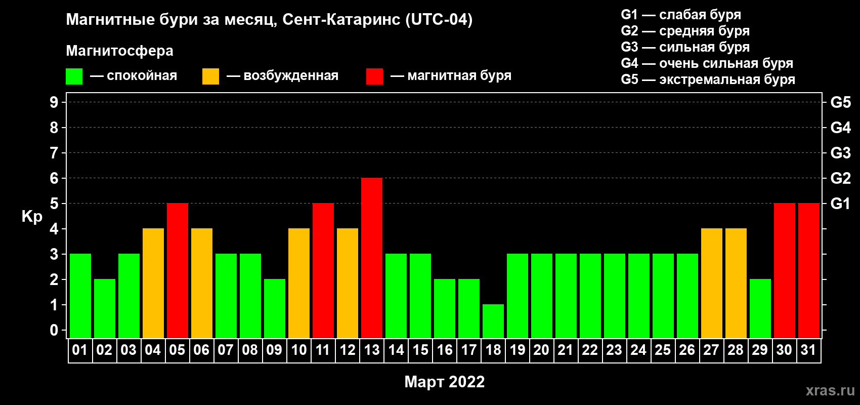 Изменения геомагнитного индекса Kp в марте 2022 года