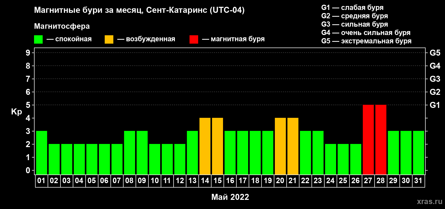 Изменения геомагнитного индекса Kp в мае 2022 года