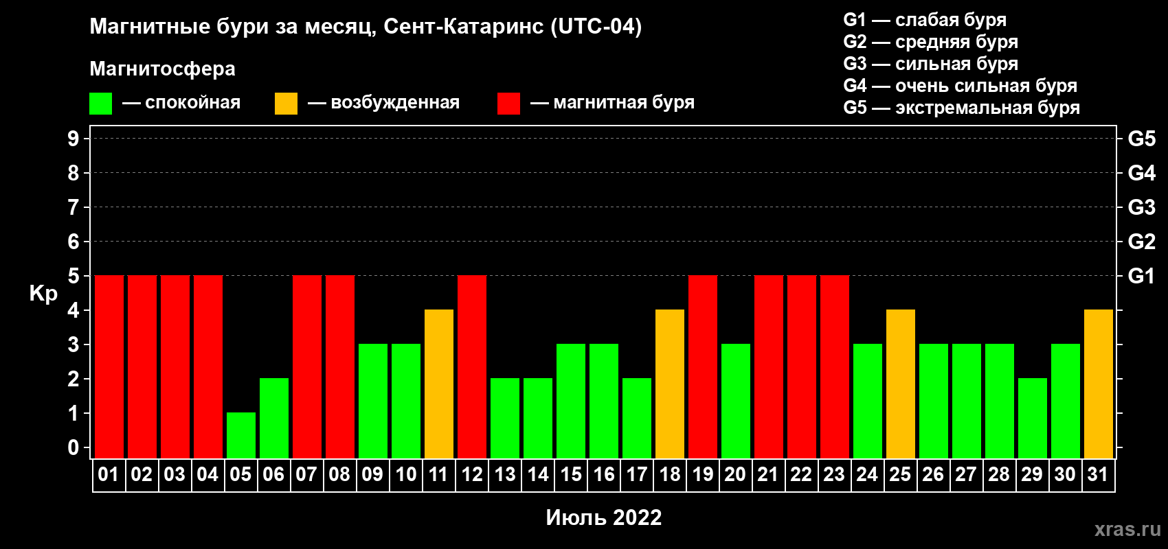 Изменения геомагнитного индекса Kp в июле 2022 года