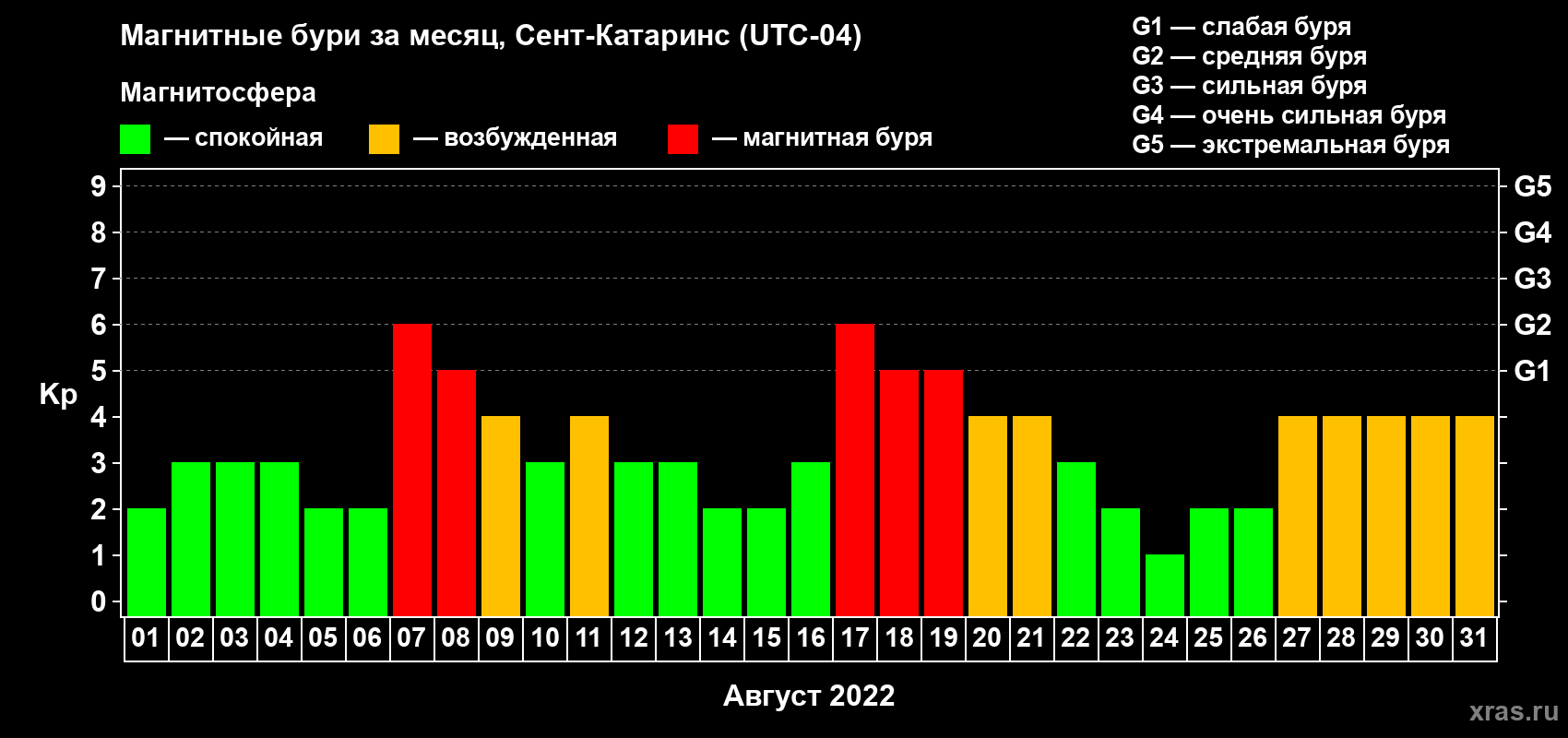 Изменения геомагнитного индекса Kp в августе 2022 года