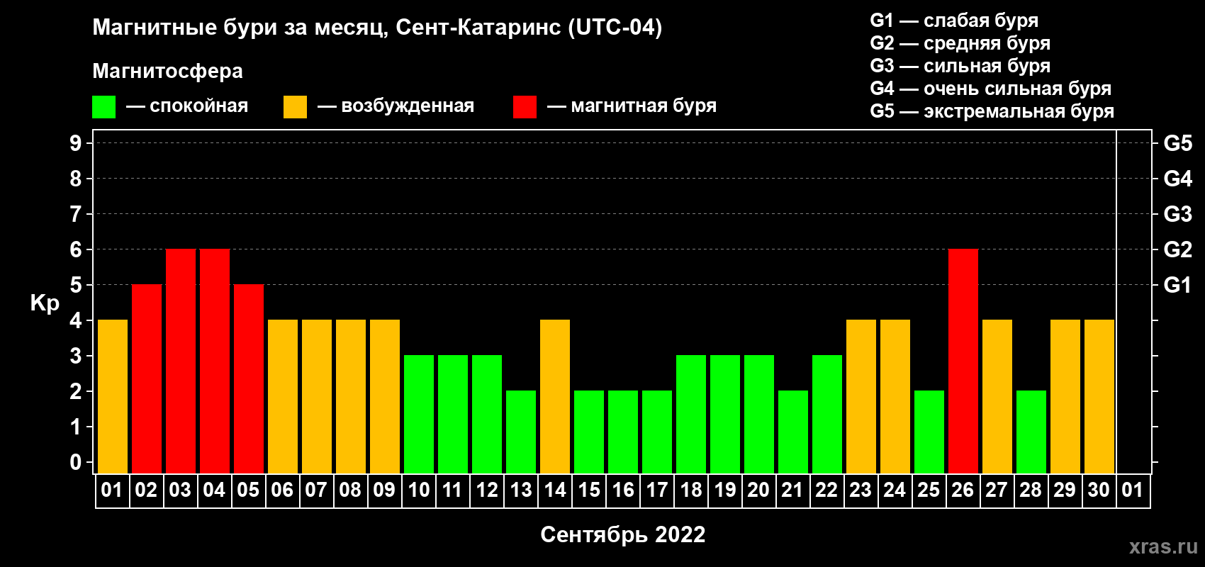 Изменения геомагнитного индекса Kp в сентябре 2022 года