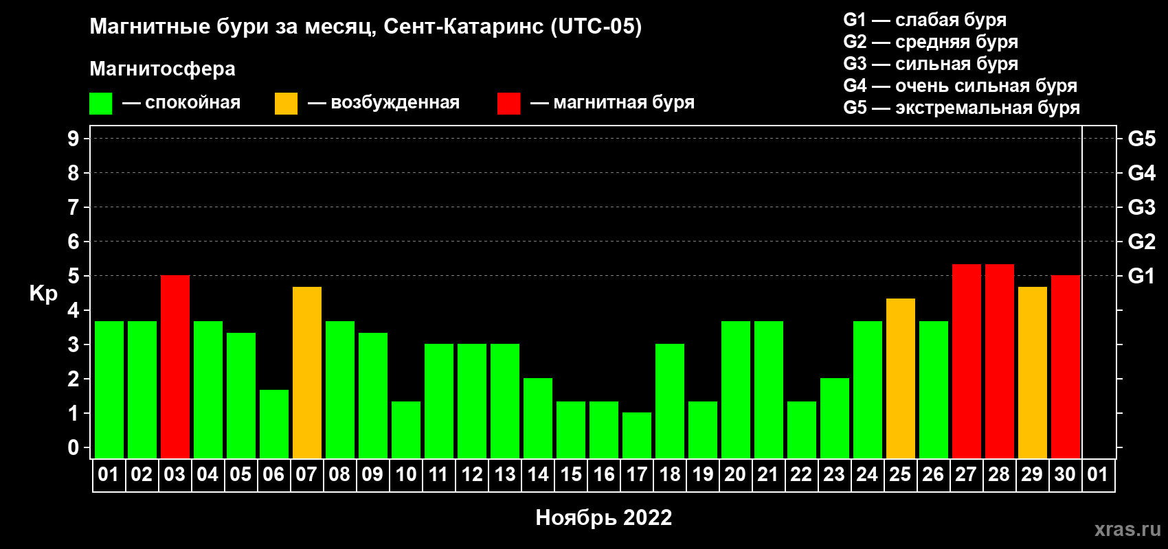 Изменения геомагнитного индекса Kp в ноябре 2022 года