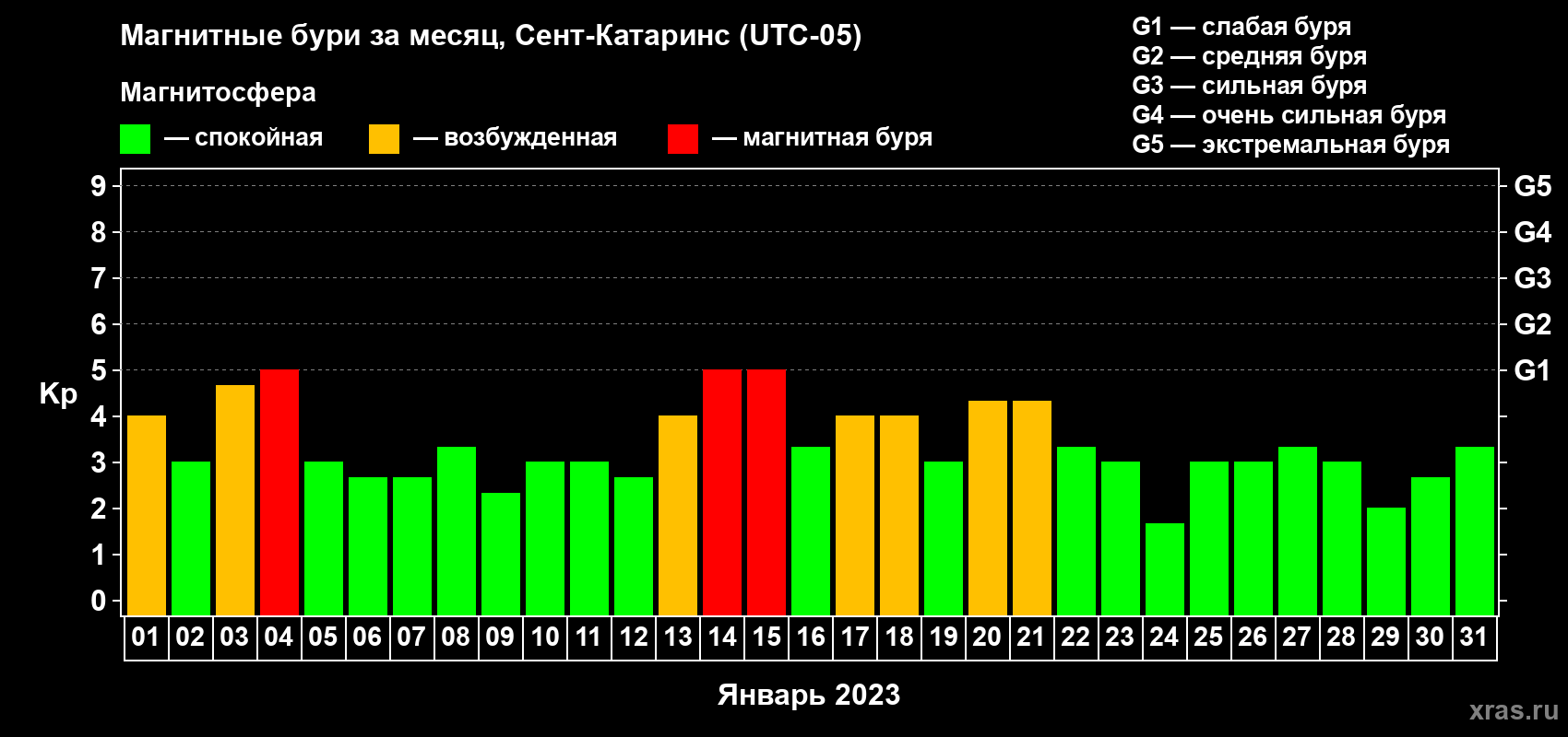 Изменения геомагнитного индекса Kp в январе 2023 года