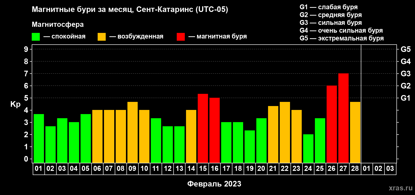 Изменения геомагнитного индекса Kp в феврале 2023 года