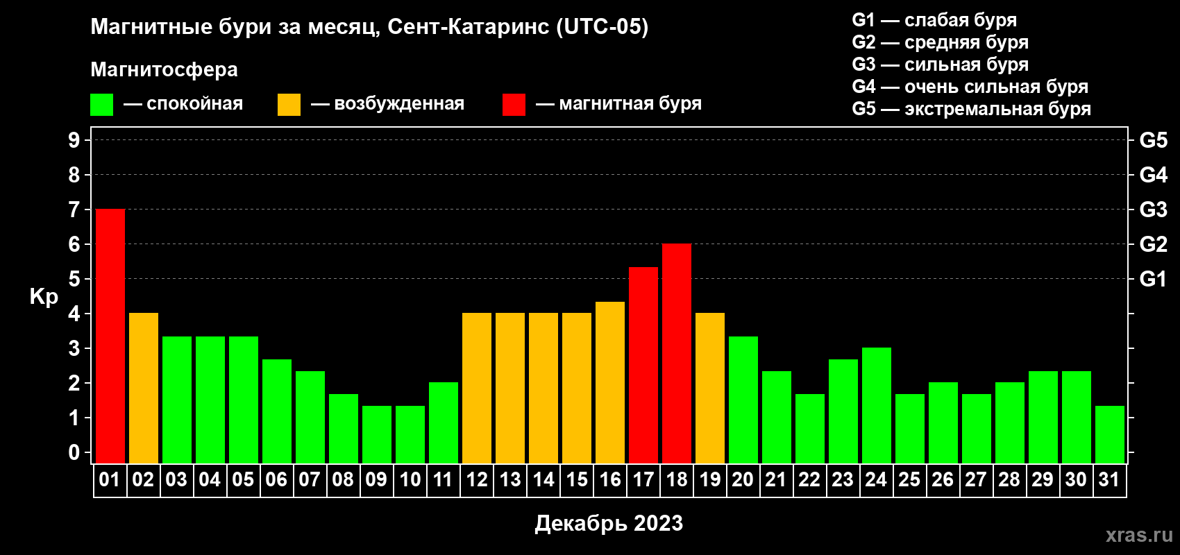 Изменения геомагнитного индекса Kp в декабре 2023 года