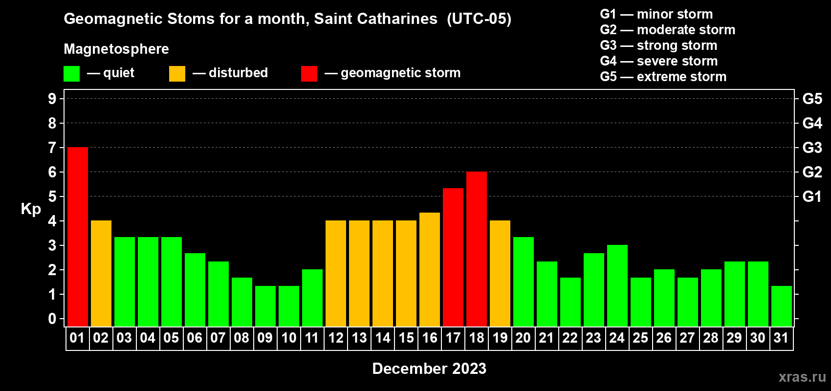 Changes in the maximum daily geomagnetic index Kp in December 2023