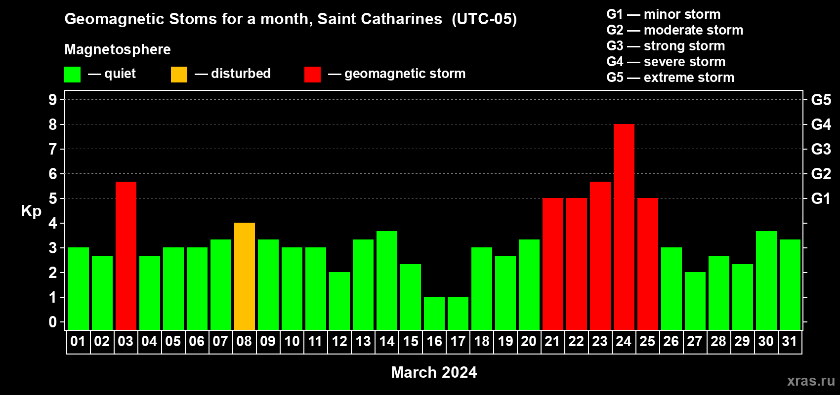 Changes in the maximum daily geomagnetic index Kp in March 2024