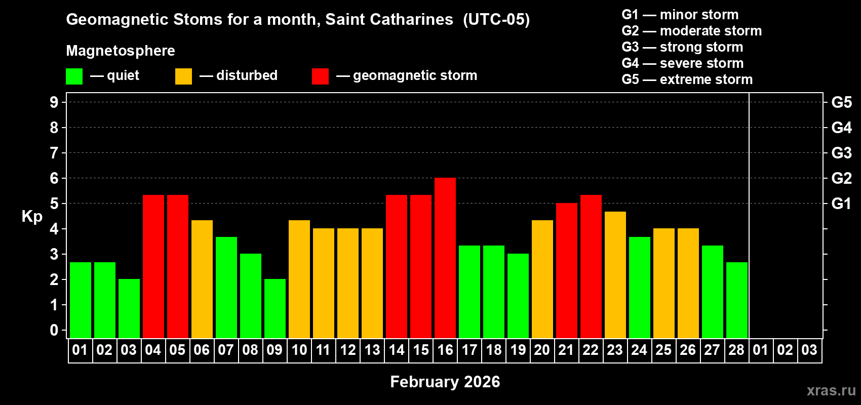 Changes in the maximum daily geomagnetic index Kp in February 2026