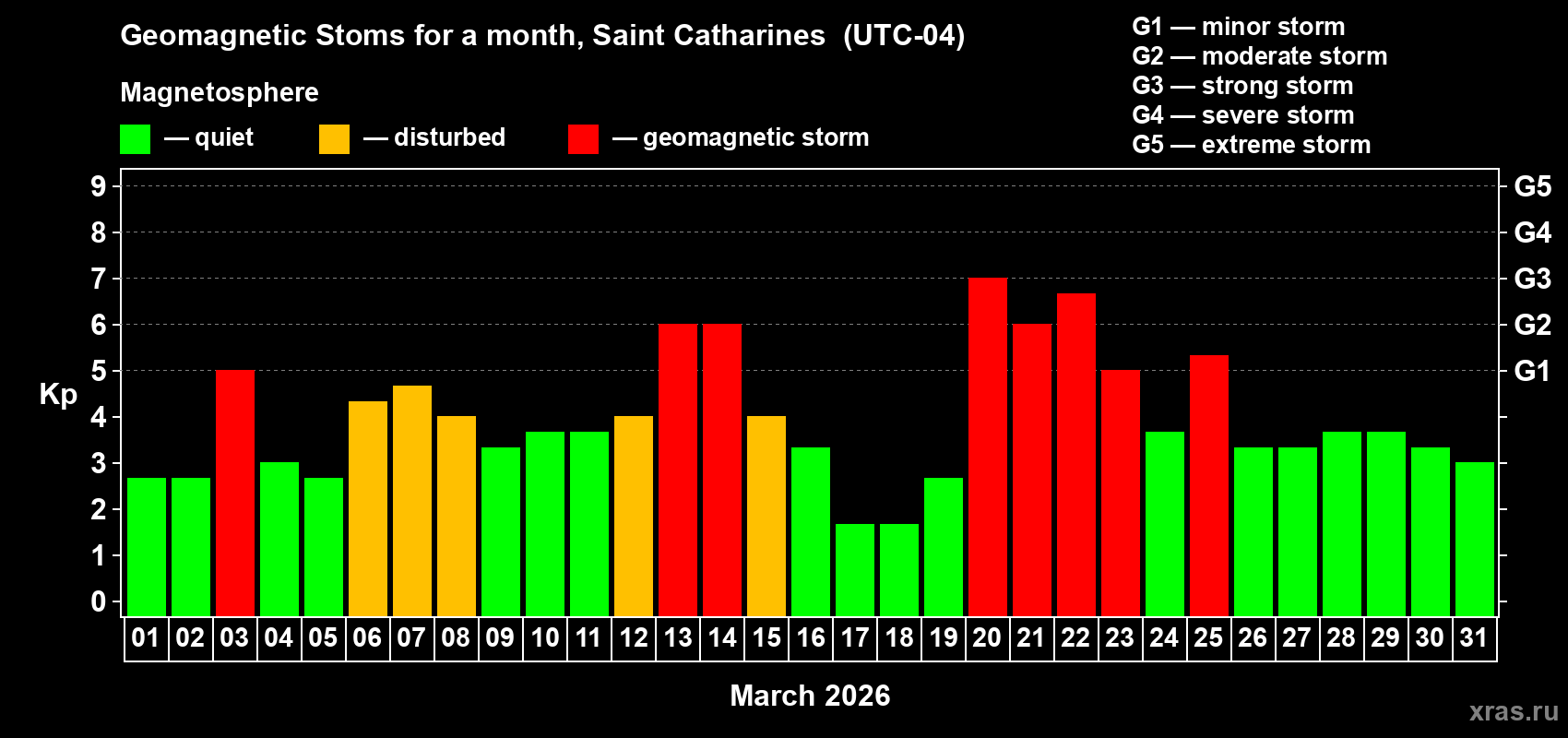 Changes in the maximum daily geomagnetic index Kp in March 2026