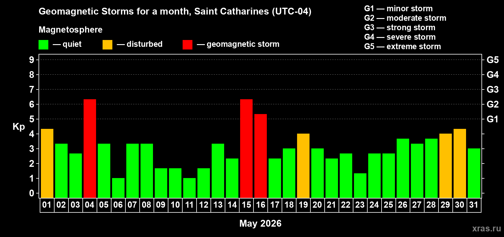 Changes in the maximum daily geomagnetic index Kp in May 2026