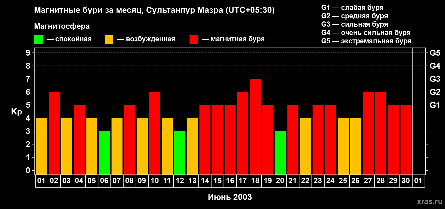 Изменения геомагнитного индекса Kp в июне 2003 года
