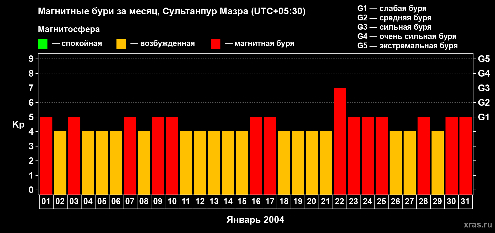 Изменения геомагнитного индекса Kp в январе 2004 года