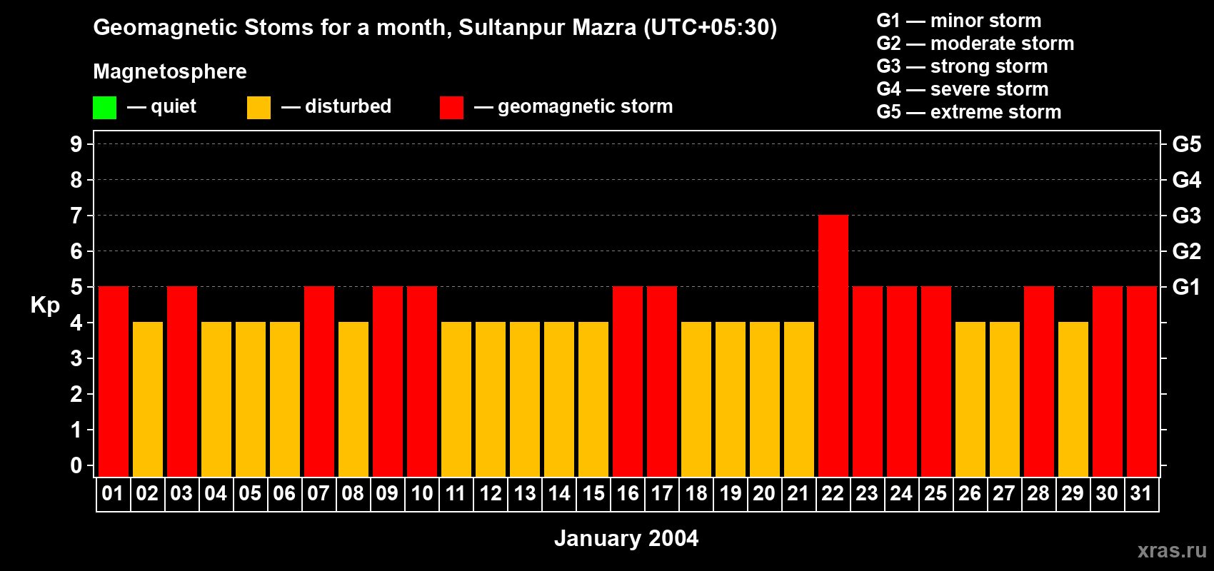 Changes in the maximum daily geomagnetic index Kp in January 2004