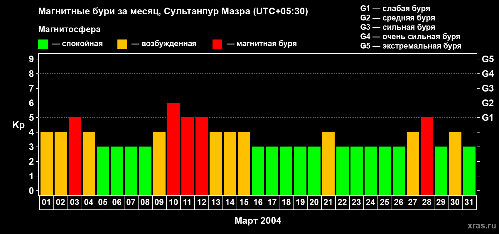 Изменения геомагнитного индекса Kp в марте 2004 года