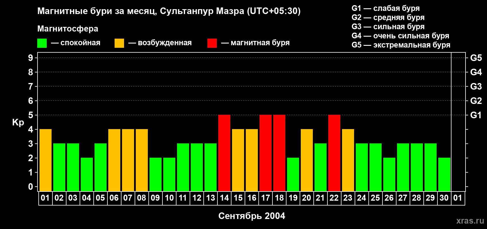 Изменения геомагнитного индекса Kp в сентябре 2004 года
