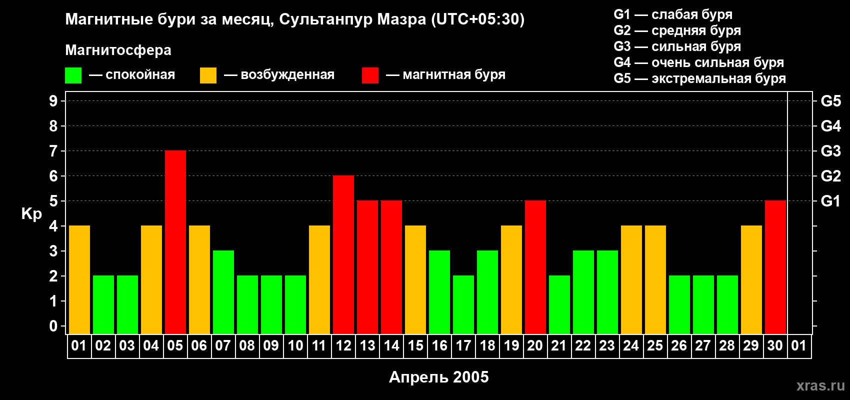 Изменения геомагнитного индекса Kp в апреле 2005 года