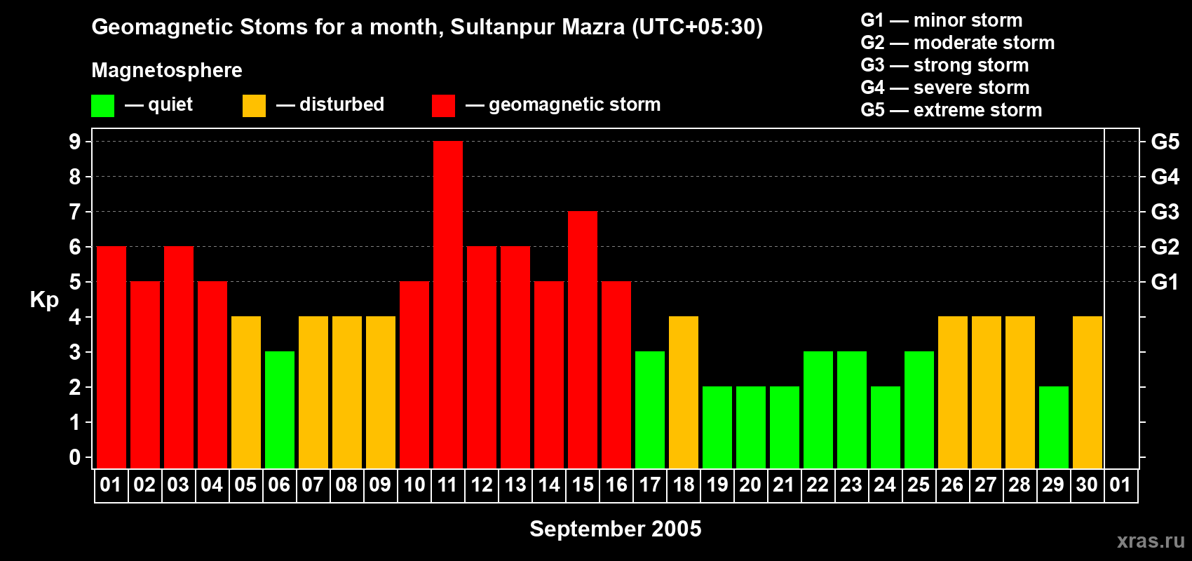 Changes in the maximum daily geomagnetic index Kp in September 2005