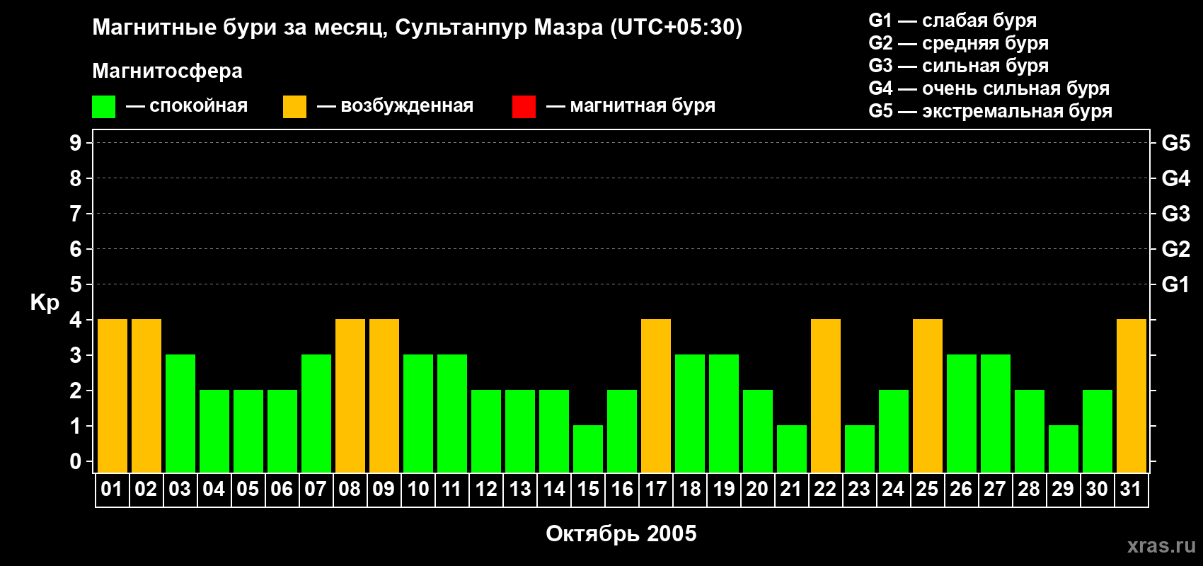 Изменения геомагнитного индекса Kp в октябре 2005 года