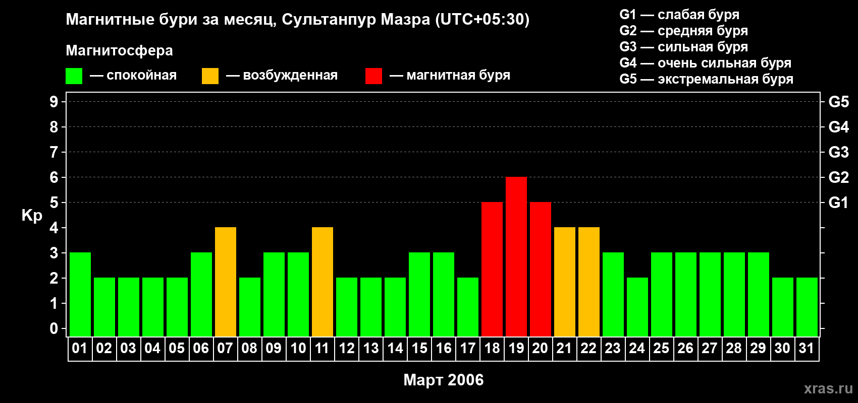 Изменения геомагнитного индекса Kp в марте 2006 года