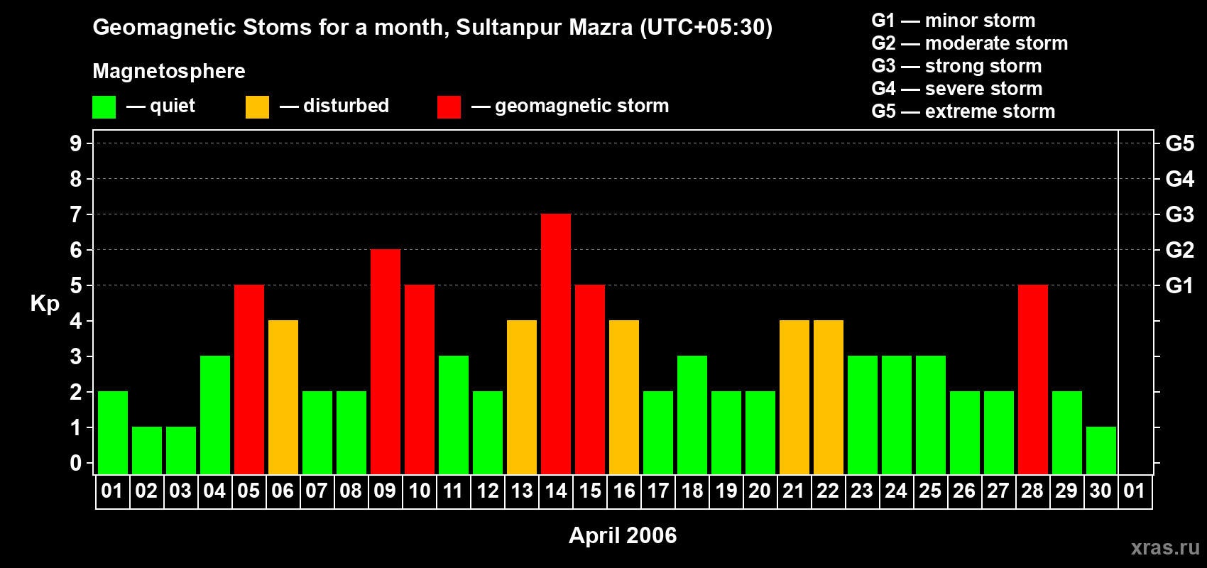 Changes in the maximum daily geomagnetic index Kp in April 2006