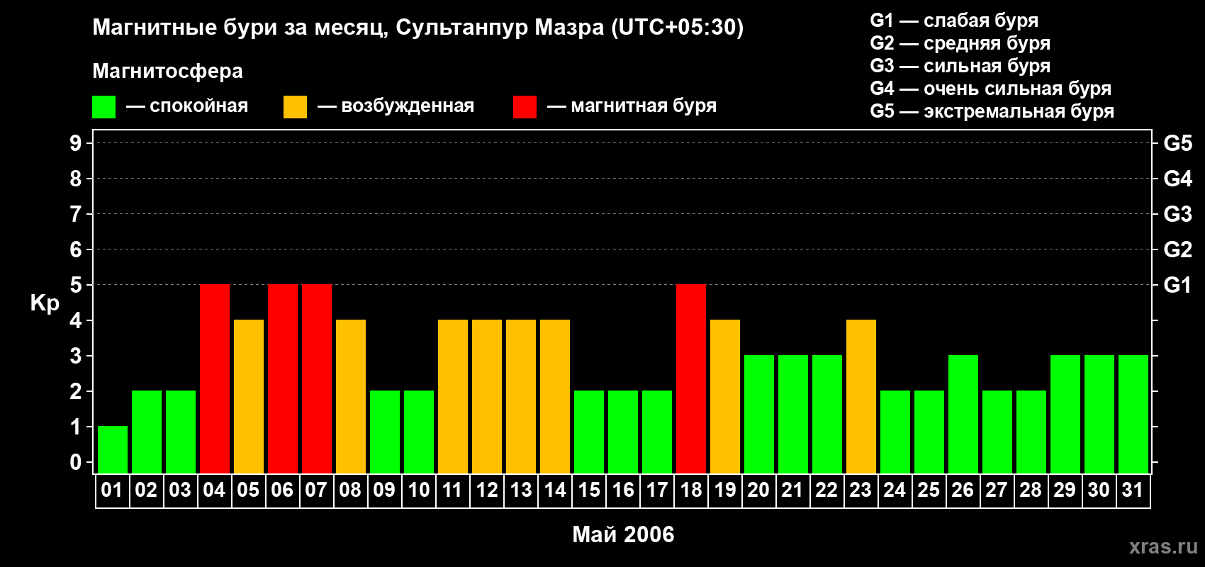 Изменения геомагнитного индекса Kp в мае 2006 года