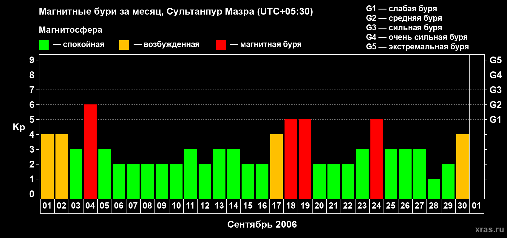 Изменения геомагнитного индекса Kp в сентябре 2006 года