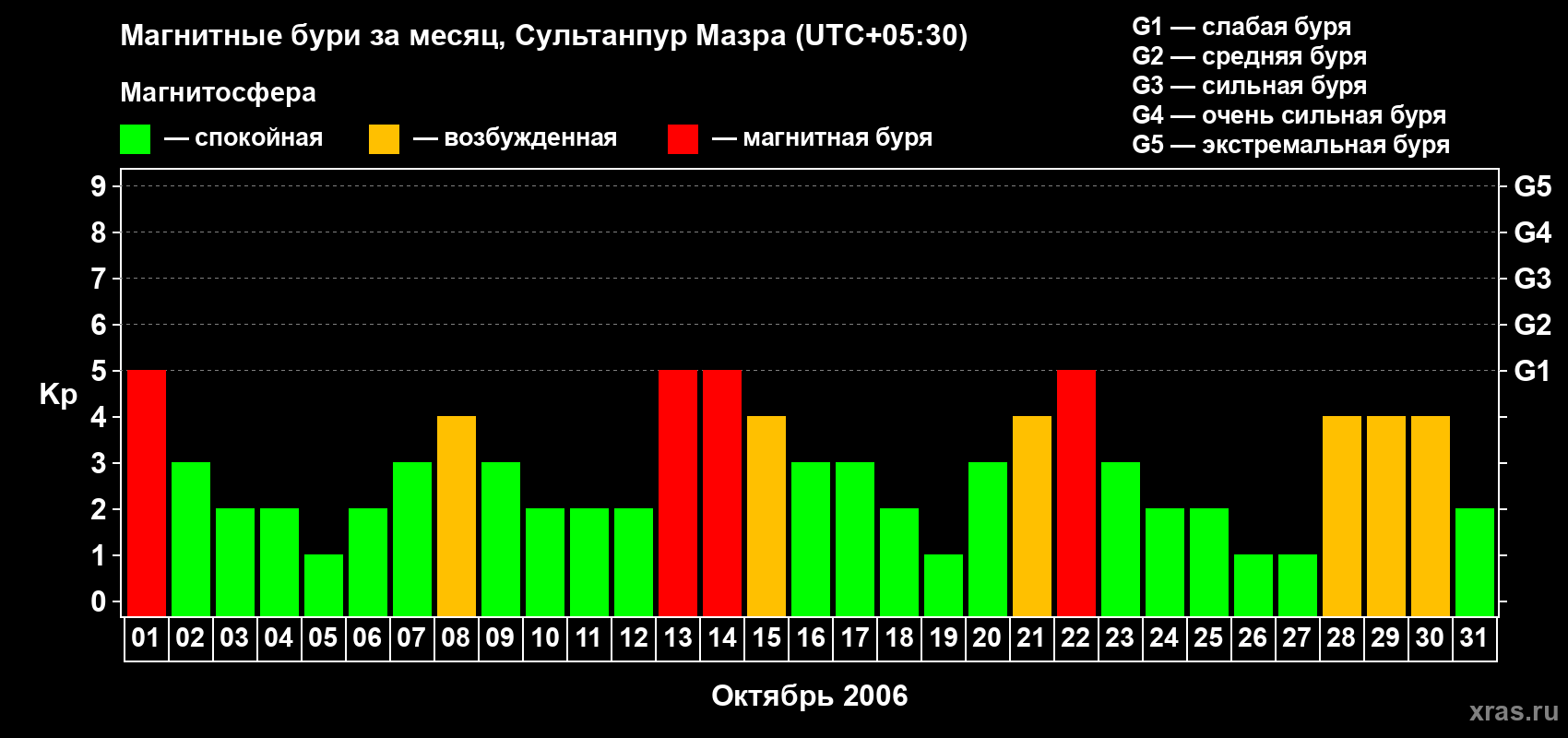 Изменения геомагнитного индекса Kp в октябре 2006 года