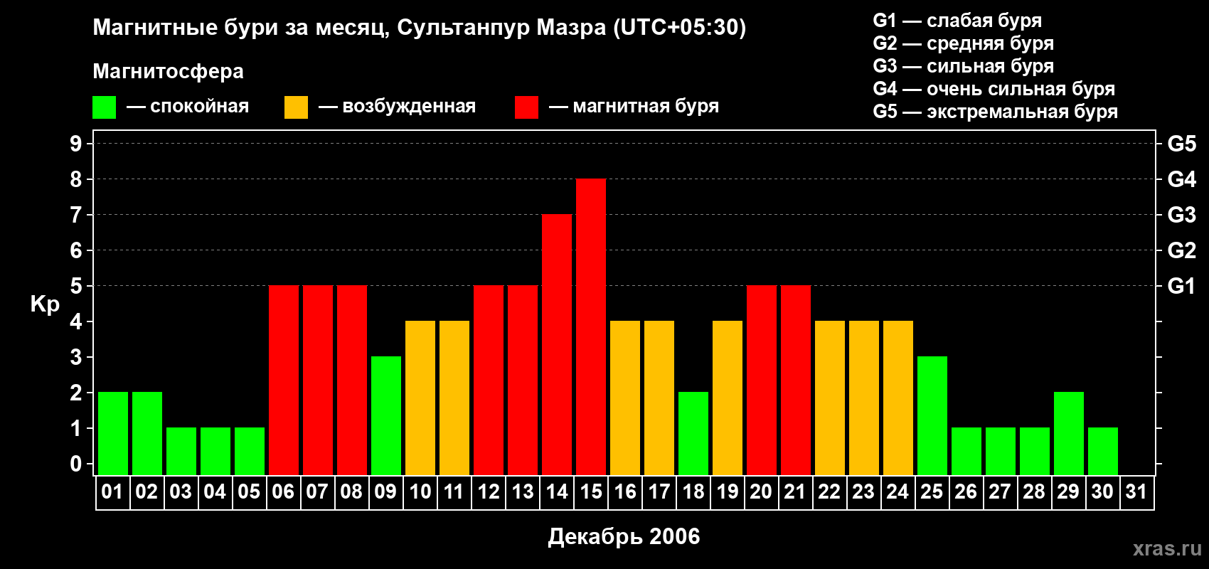 Изменения геомагнитного индекса Kp в декабре 2006 года