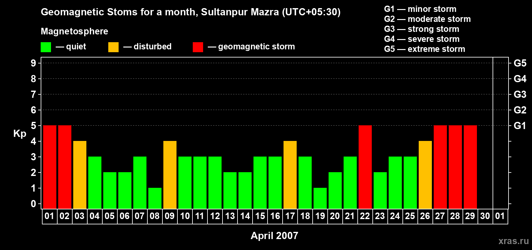 Changes in the maximum daily geomagnetic index Kp in April 2007