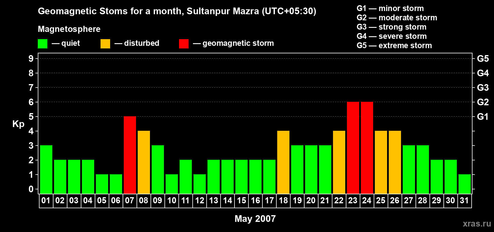 Changes in the maximum daily geomagnetic index Kp in May 2007