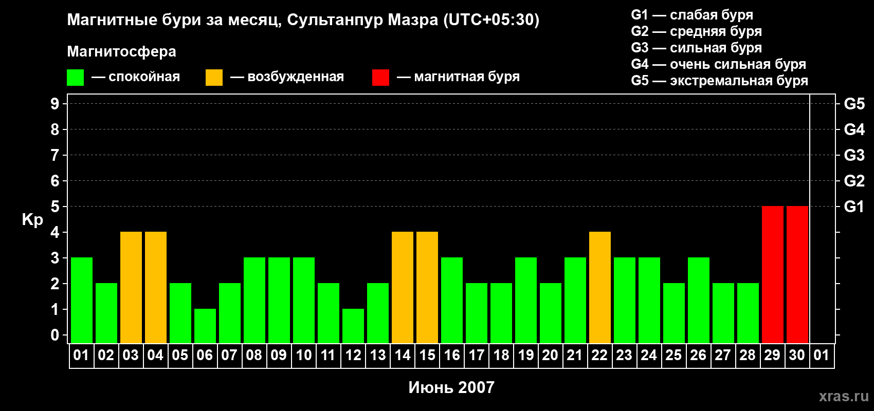 Изменения геомагнитного индекса Kp в июне 2007 года