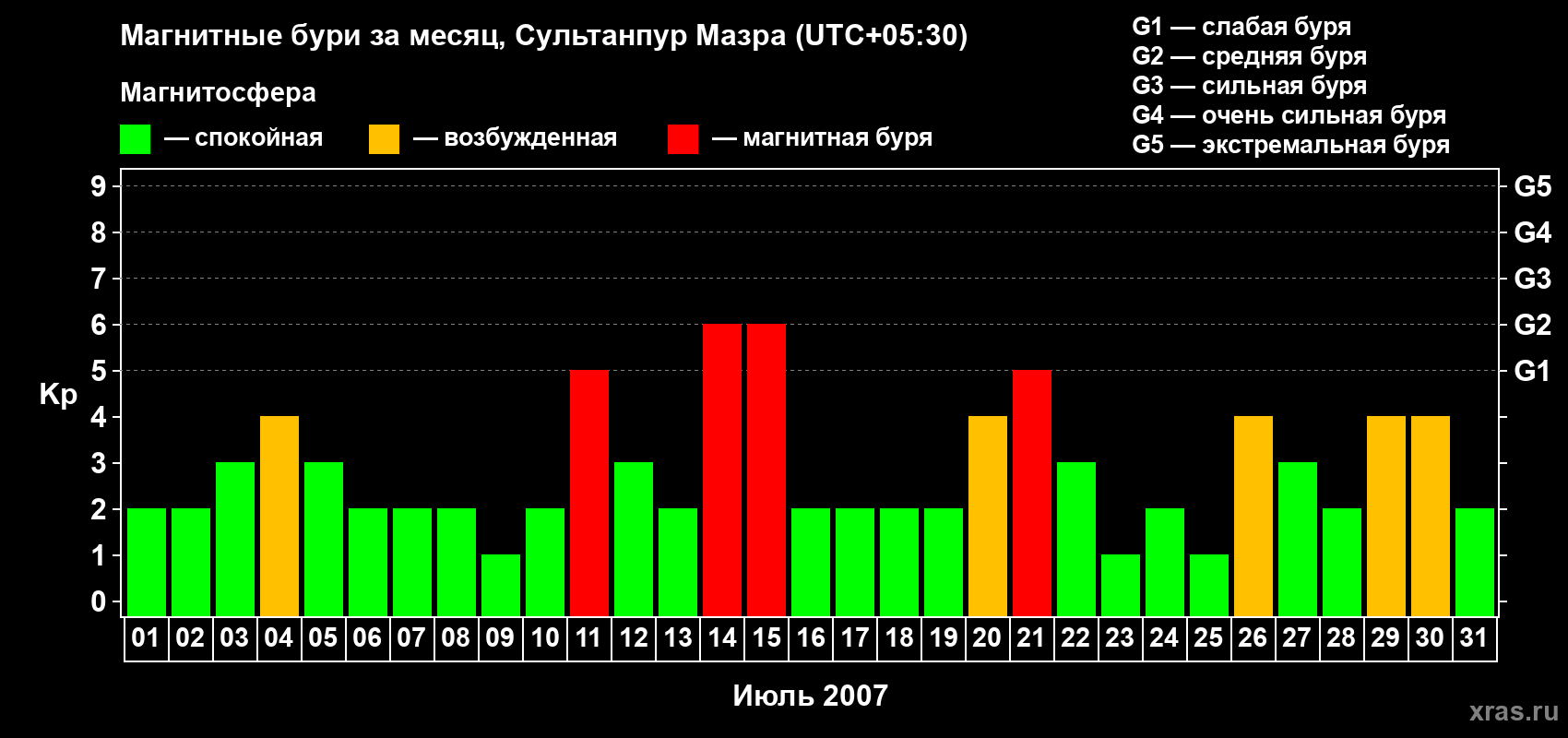 Изменения геомагнитного индекса Kp в июле 2007 года