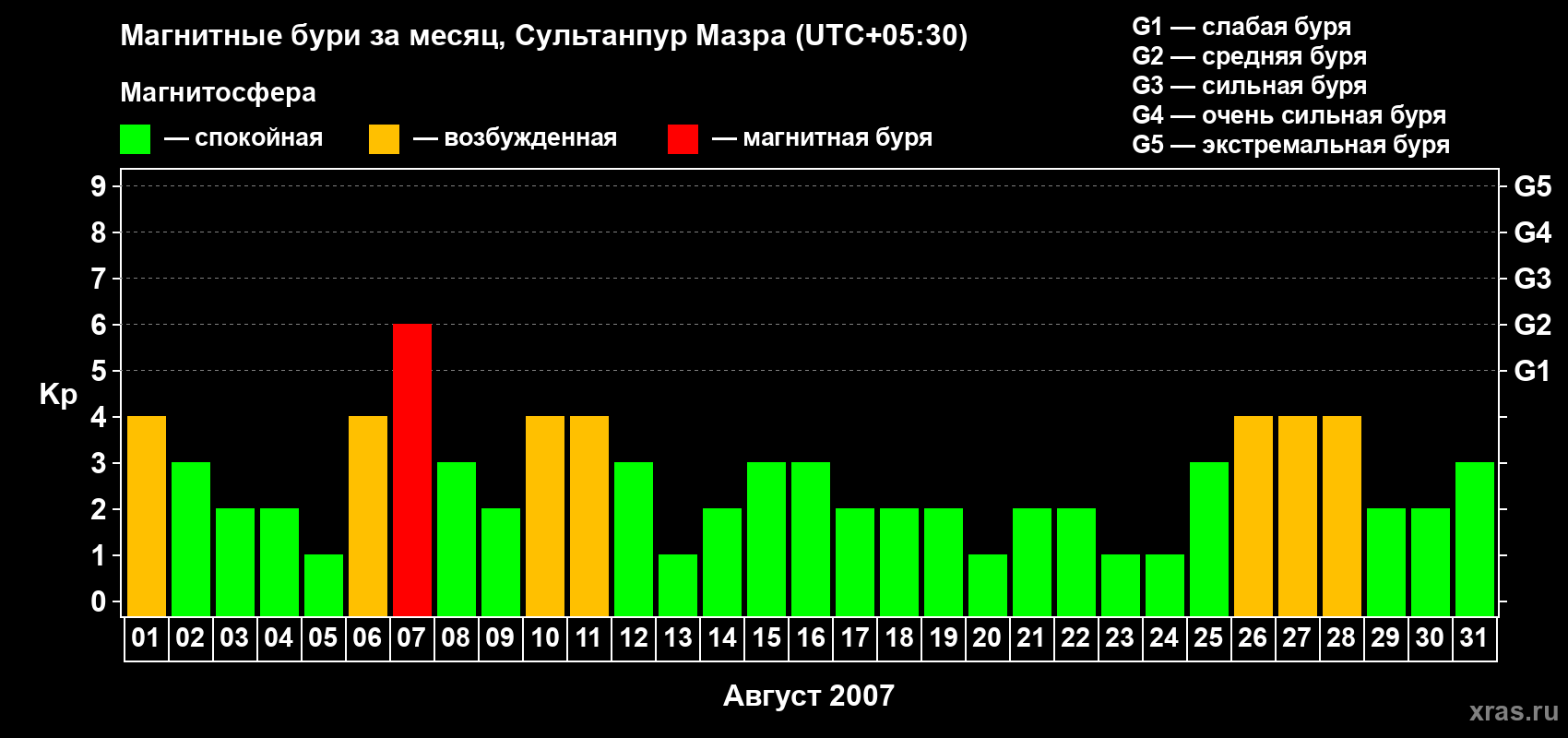 Изменения геомагнитного индекса Kp в августе 2007 года