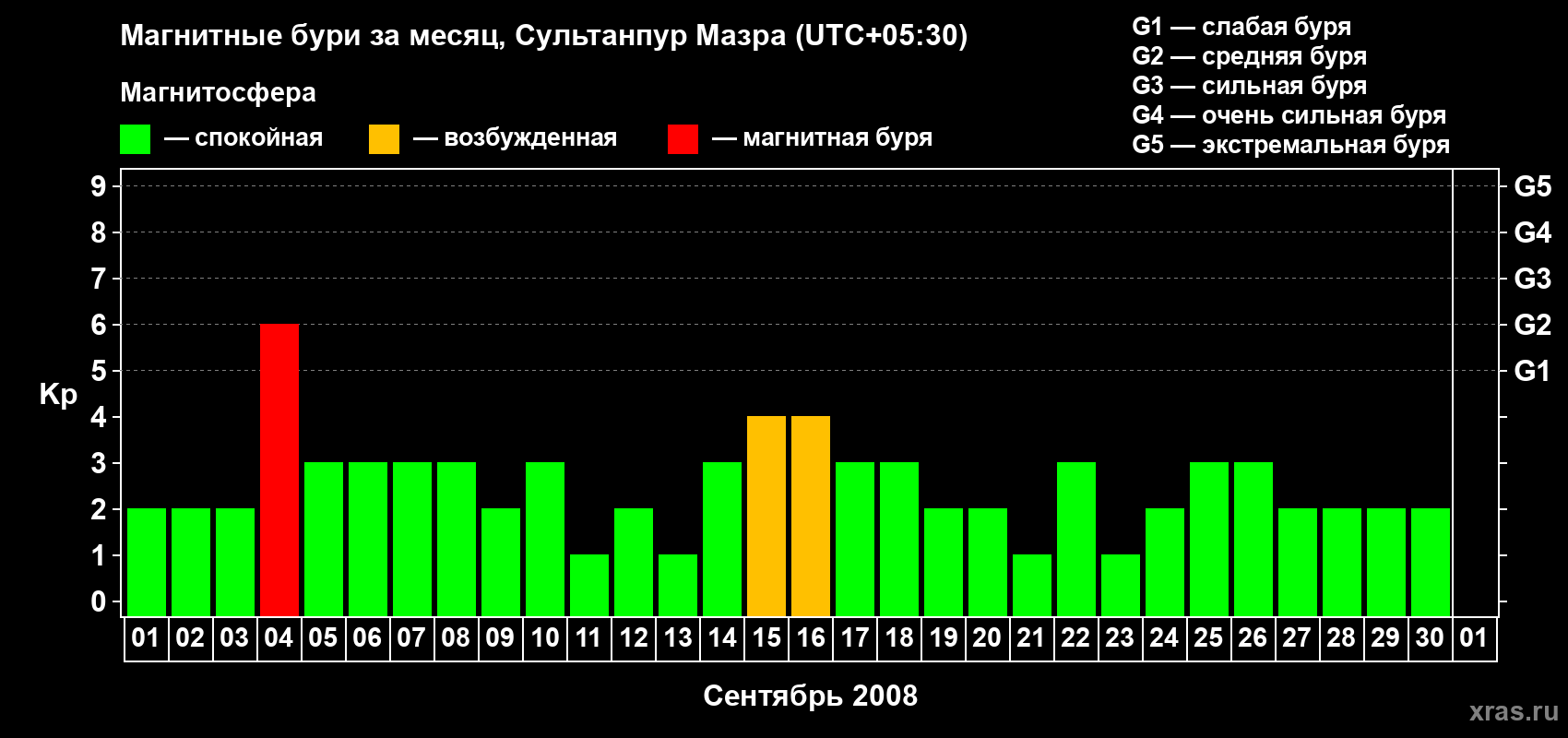 Изменения геомагнитного индекса Kp в сентябре 2008 года