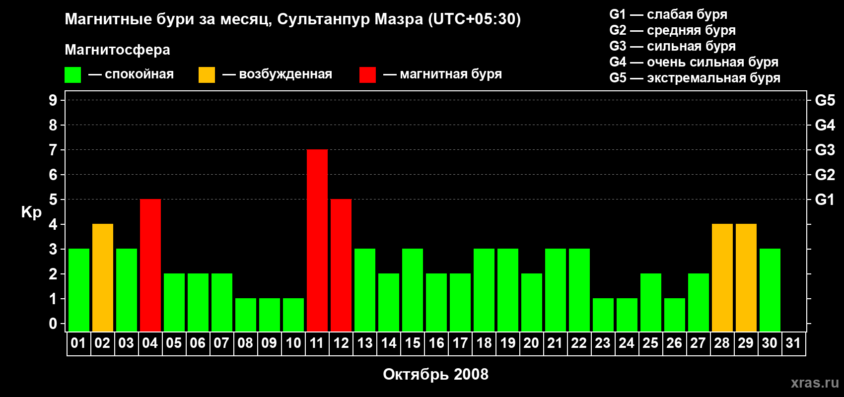 Изменения геомагнитного индекса Kp в октябре 2008 года