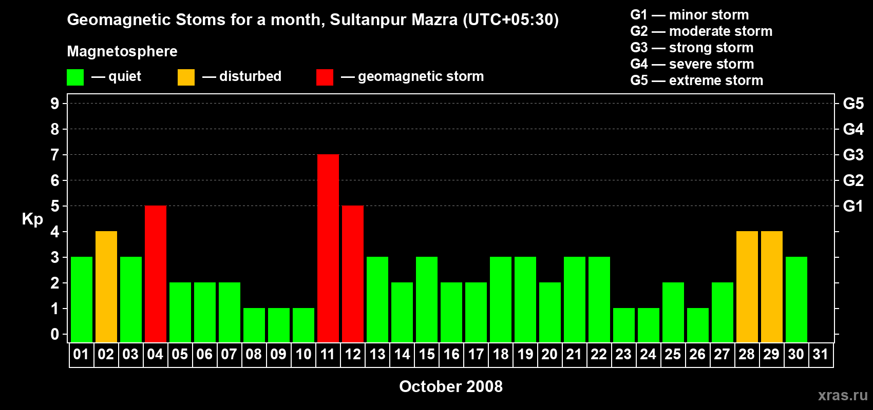 Changes in the maximum daily geomagnetic index Kp in October 2008