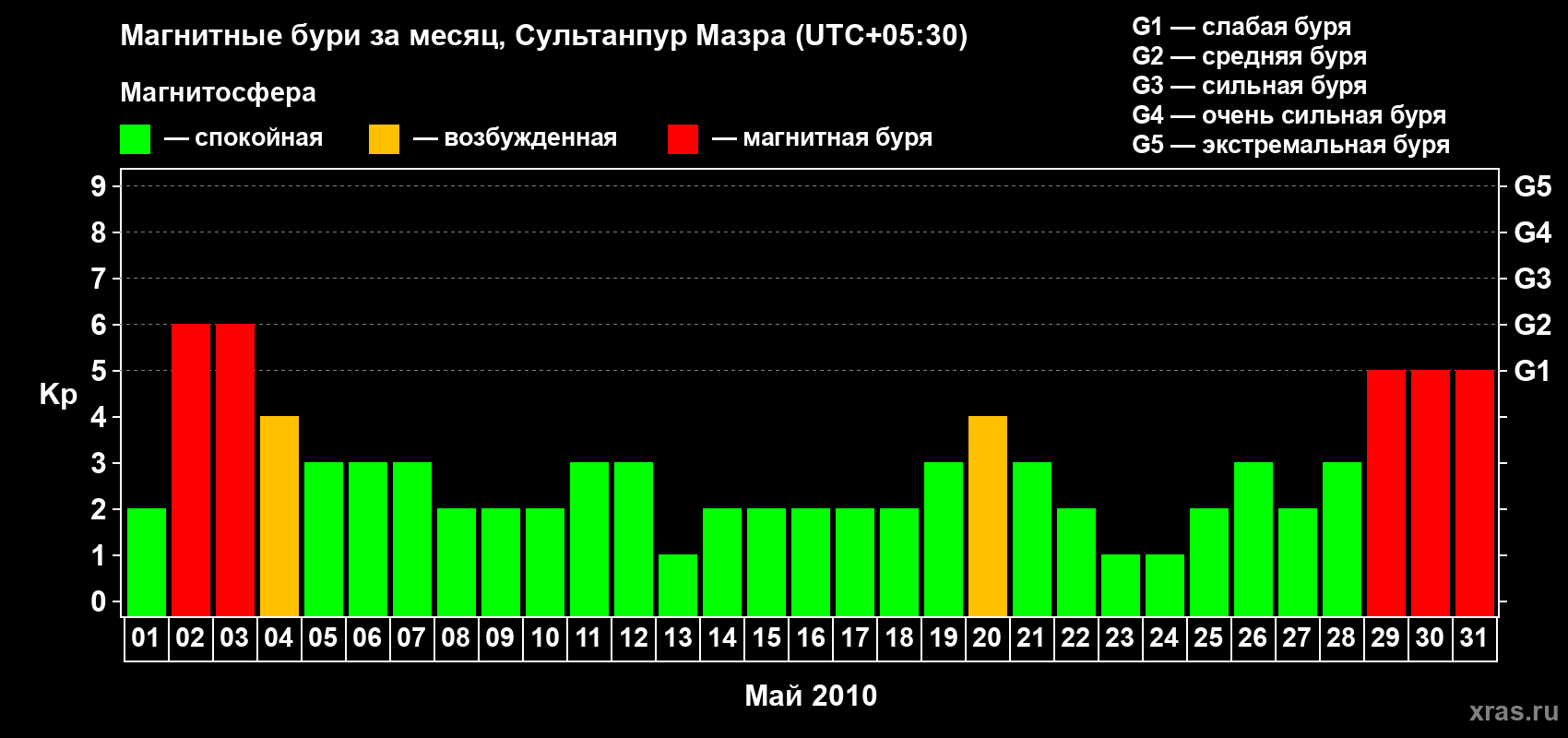 Изменения геомагнитного индекса Kp в мае 2010 года