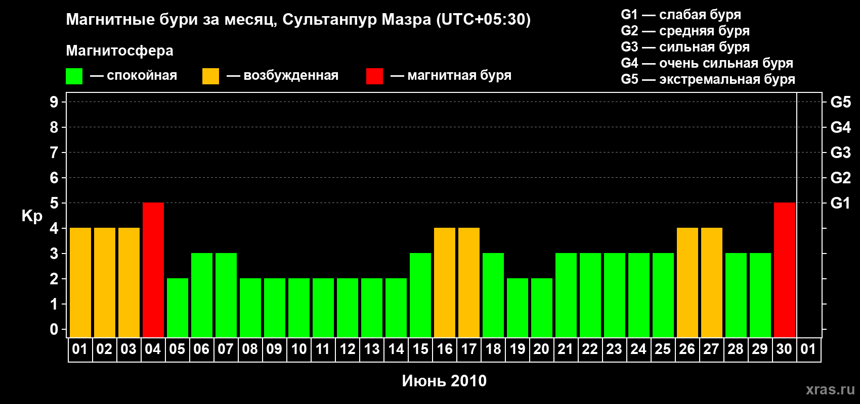 Изменения геомагнитного индекса Kp в июне 2010 года