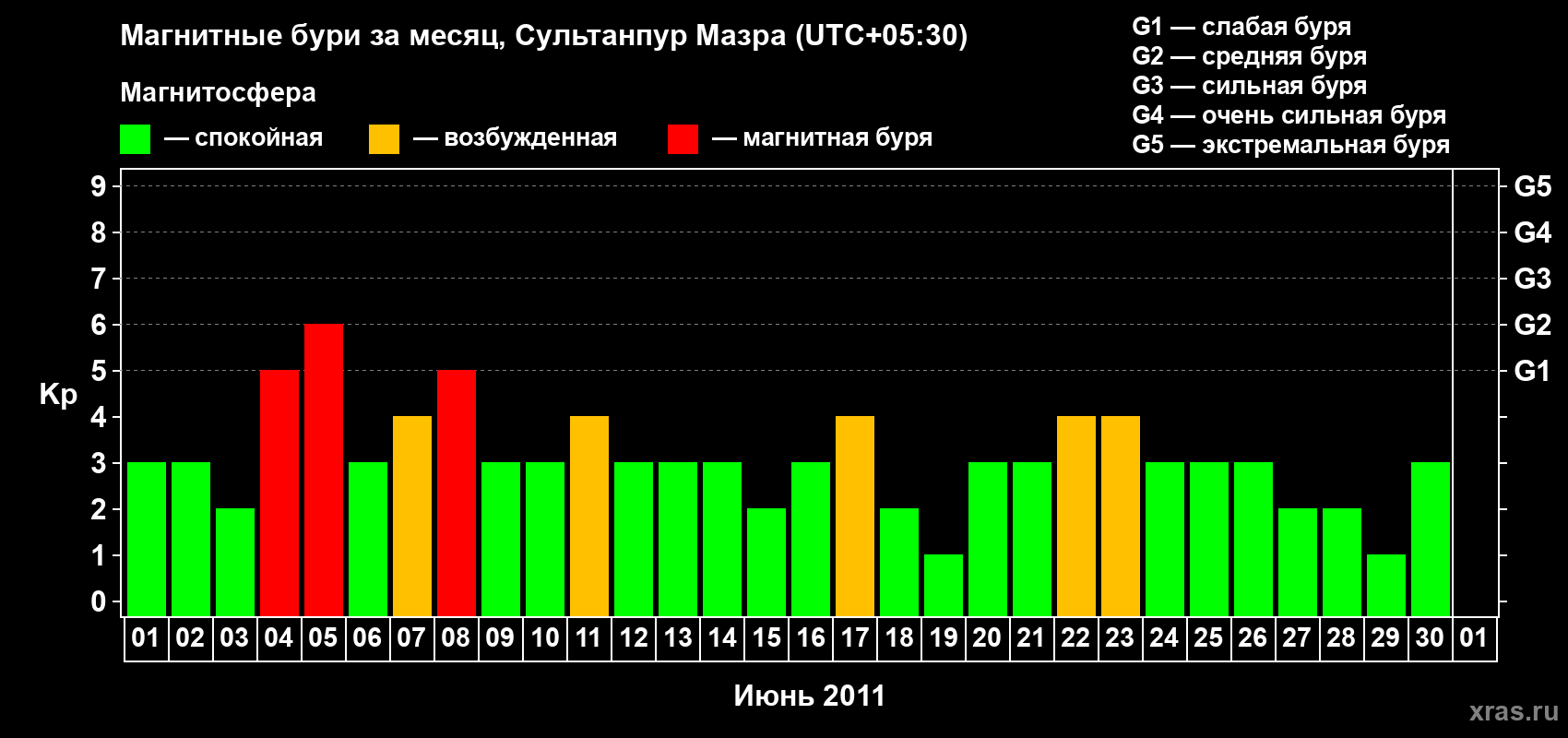 Изменения геомагнитного индекса Kp в июне 2011 года
