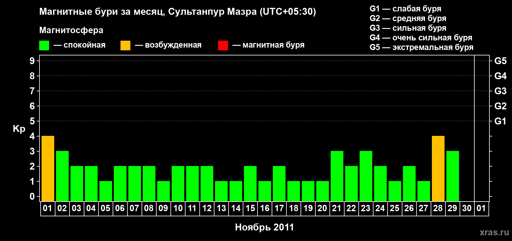 Изменения геомагнитного индекса Kp в ноябре 2011 года